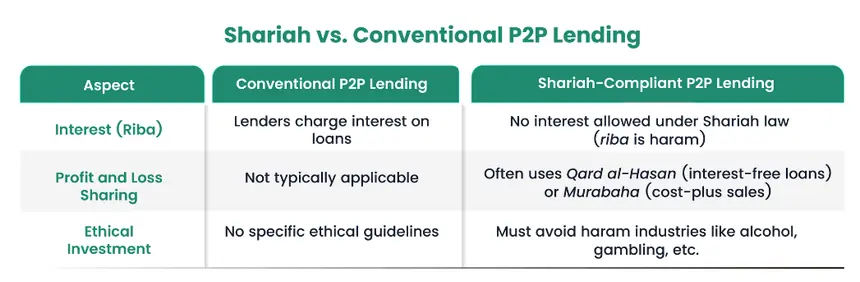 Shariah-compliant P2P lending